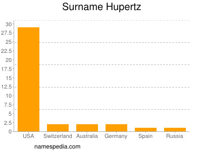 Familiennamen Hupertz