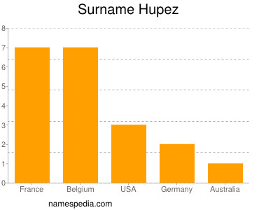 Familiennamen Hupez
