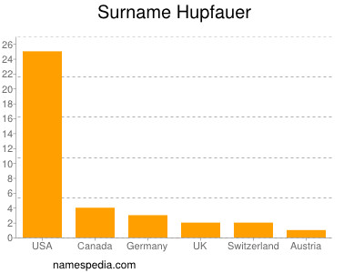 Familiennamen Hupfauer
