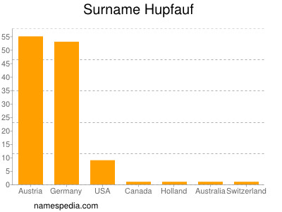 Familiennamen Hupfauf