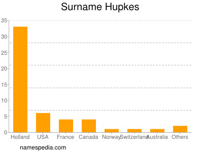 Familiennamen Hupkes