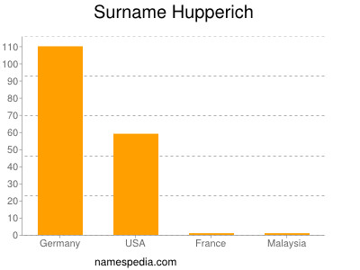 Familiennamen Hupperich