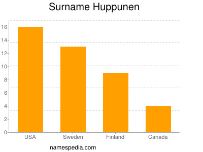 Familiennamen Huppunen