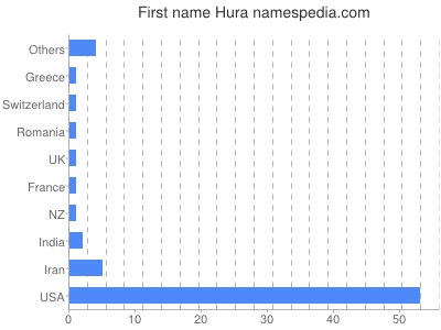 prenom Hura