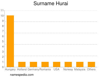 Familiennamen Hurai