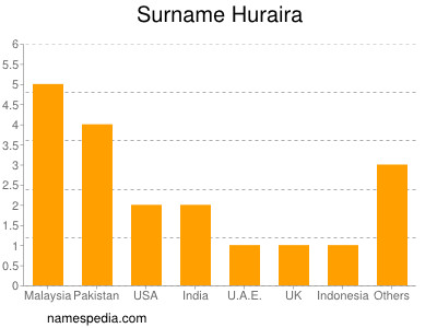 Familiennamen Huraira