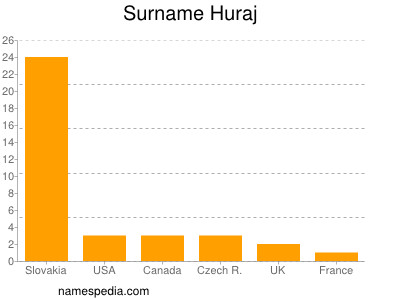 Familiennamen Huraj