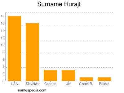 Familiennamen Hurajt