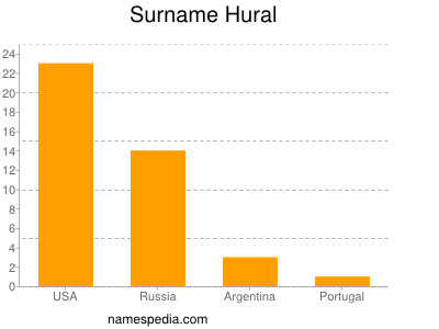 Surname Hural