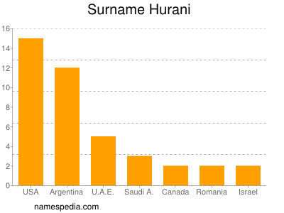 Familiennamen Hurani