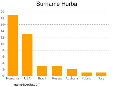 Familiennamen Hurba