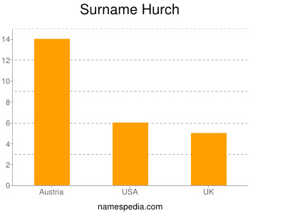 Familiennamen Hurch