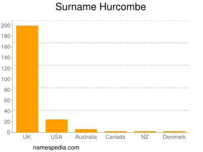 Familiennamen Hurcombe