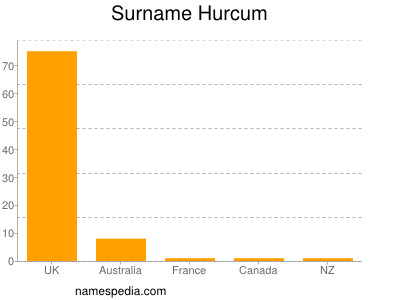 Familiennamen Hurcum