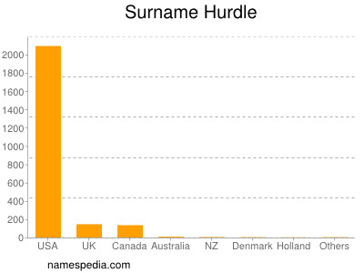 nom Hurdle