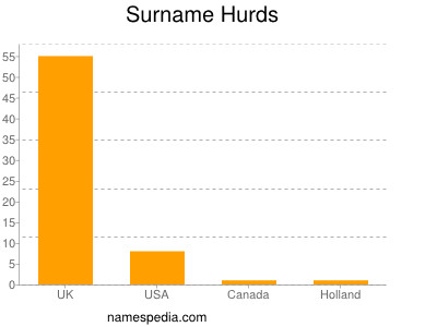 Familiennamen Hurds