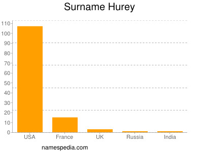 Surname Hurey