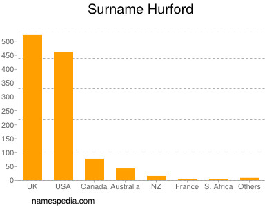 Familiennamen Hurford