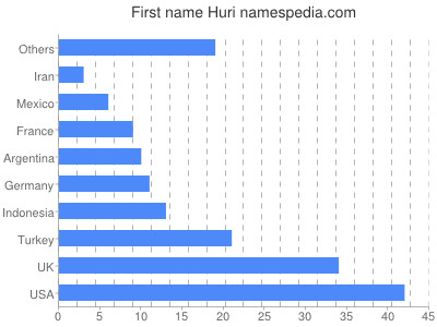 Vornamen Huri