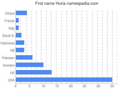 Vornamen Huria