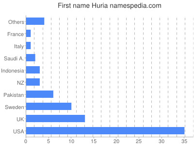 prenom Huria