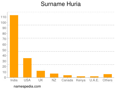 Familiennamen Huria