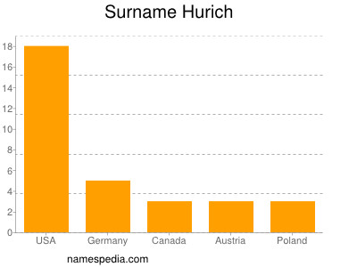 Familiennamen Hurich