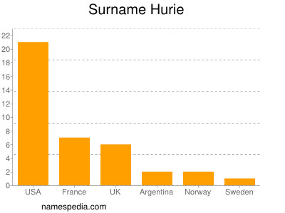 Familiennamen Hurie