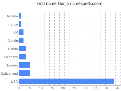 Vornamen Hurija