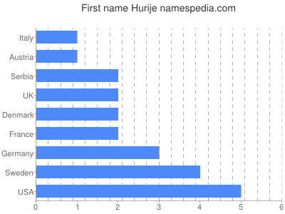 Vornamen Hurije