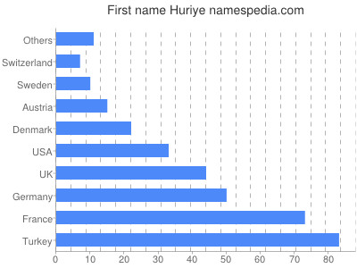 Vornamen Huriye