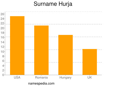 Familiennamen Hurja