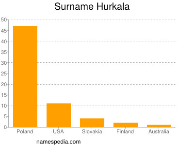 Familiennamen Hurkala