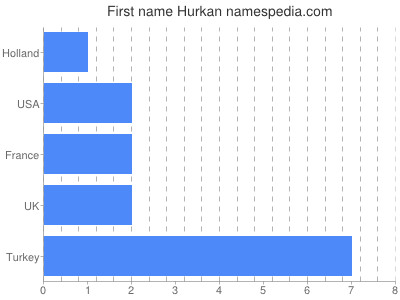 Vornamen Hurkan