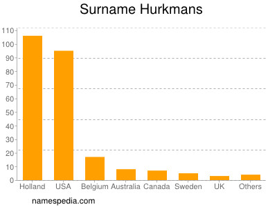 Familiennamen Hurkmans