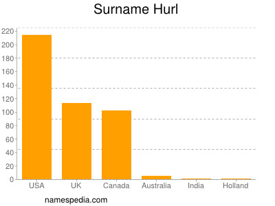 nom Hurl