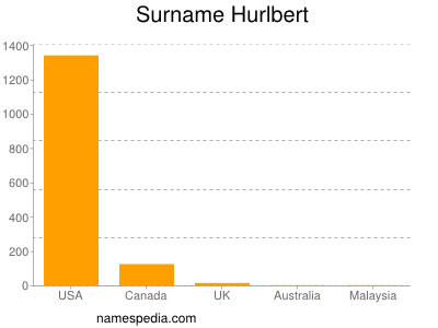 Familiennamen Hurlbert