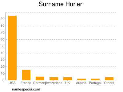 Familiennamen Hurler