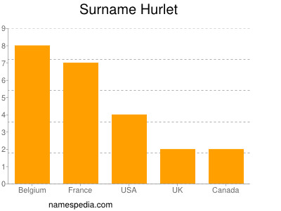 Familiennamen Hurlet