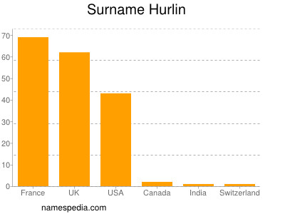 Familiennamen Hurlin