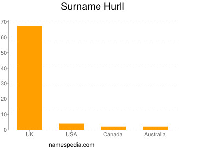 Familiennamen Hurll