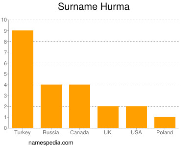 Familiennamen Hurma