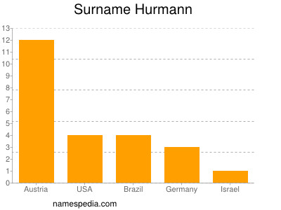 nom Hurmann