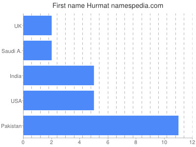 prenom Hurmat