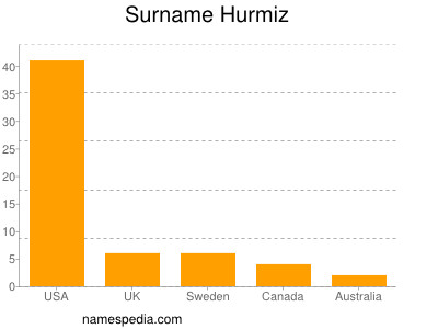 Familiennamen Hurmiz