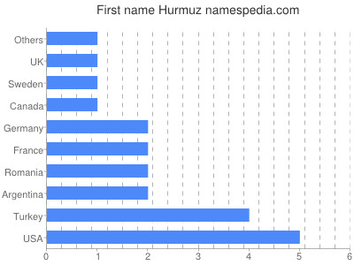 Vornamen Hurmuz