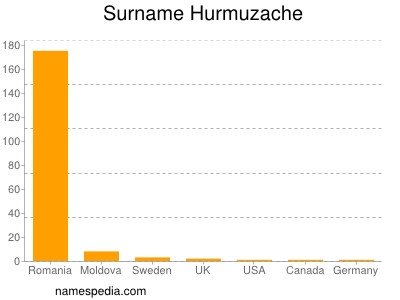 Familiennamen Hurmuzache