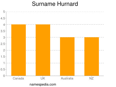 Familiennamen Hurnard