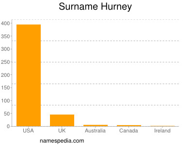 Familiennamen Hurney