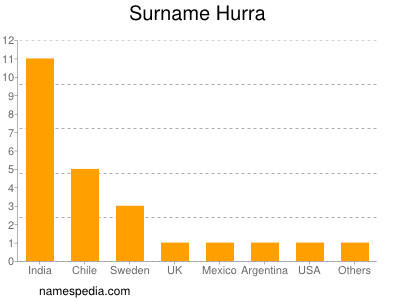 Familiennamen Hurra